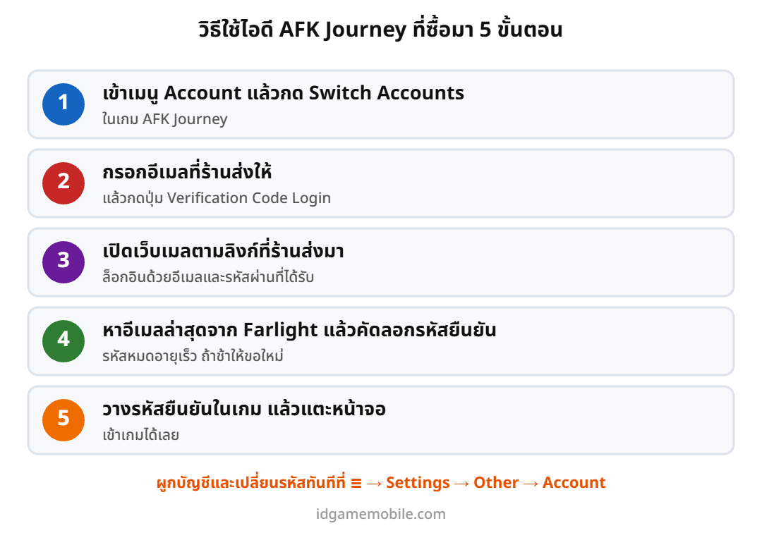 ขั้นตอนล็อกอินไอดี AFK Journey ด้วยอีเมลและรหัสยืนยัน
