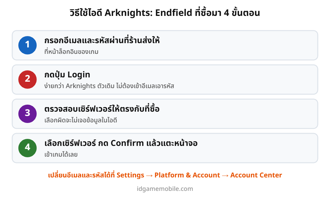 ขั้นตอนล็อกอินไอดี Arknights Endfield และเลือกเซิร์ฟเวอร์
