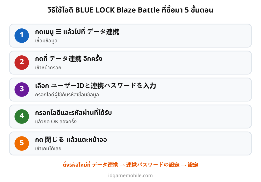 ขั้นตอนล็อกอินไอดี BLUE LOCK Blaze Battle
