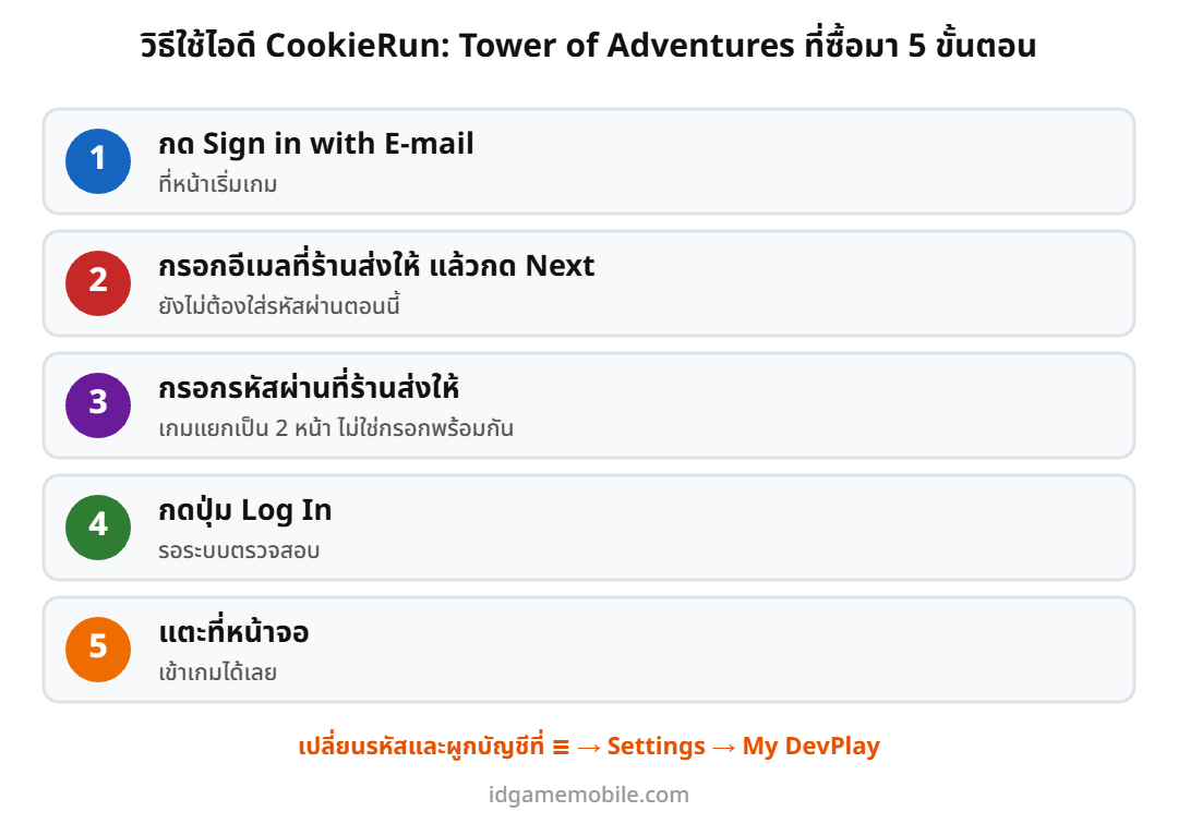 ขั้นตอนล็อกอินไอดี CookieRun Tower of Adventures ด้วยอีเมล