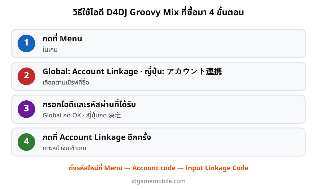 ขั้นตอนล็อกอินไอดี D4DJ Groovy Mix