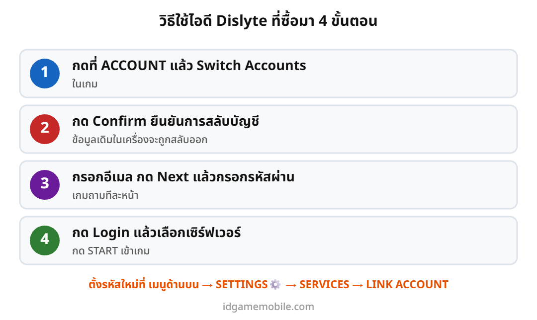 ขั้นตอนล็อกอินไอดี Dislyte