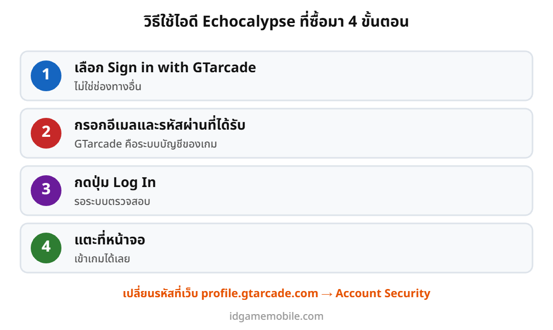 ขั้นตอนล็อกอินไอดี Echocalypse ด้วยบัญชี GTarcade
