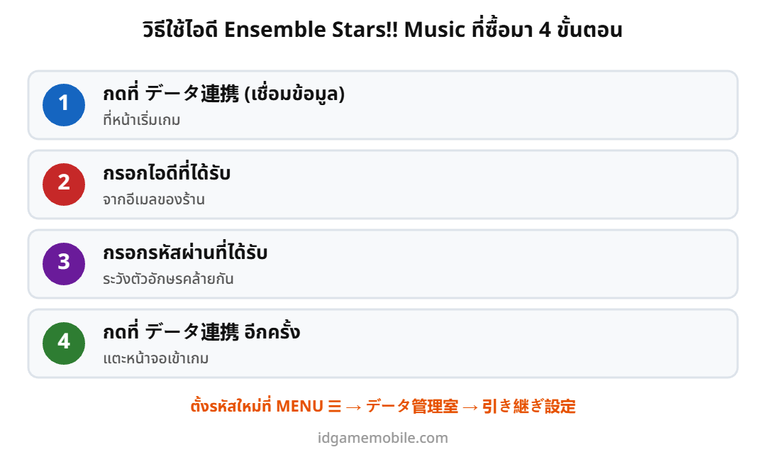 ขั้นตอนล็อกอินไอดี Ensemble Stars!! Music