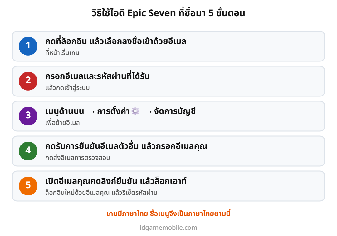 ขั้นตอนล็อกอินไอดี Epic Seven