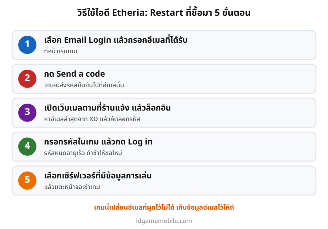 ขั้นตอนล็อกอินไอดี Etheria Restart ด้วยอีเมลและรหัสยืนยัน