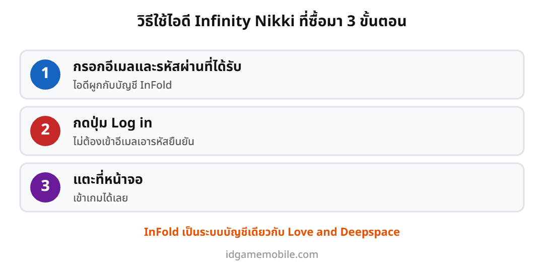 ขั้นตอนล็อกอินไอดี Infinity Nikki ด้วยบัญชี InFold