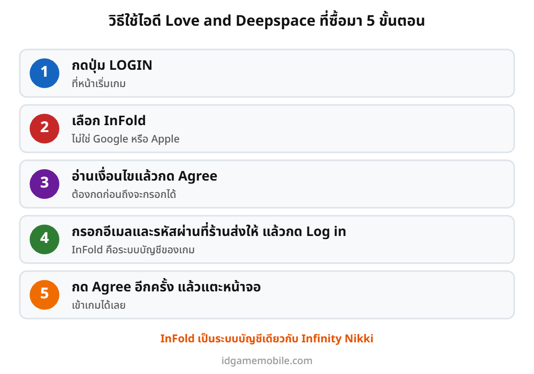 ขั้นตอนล็อกอินไอดี Love and Deepspace ด้วยบัญชี InFold