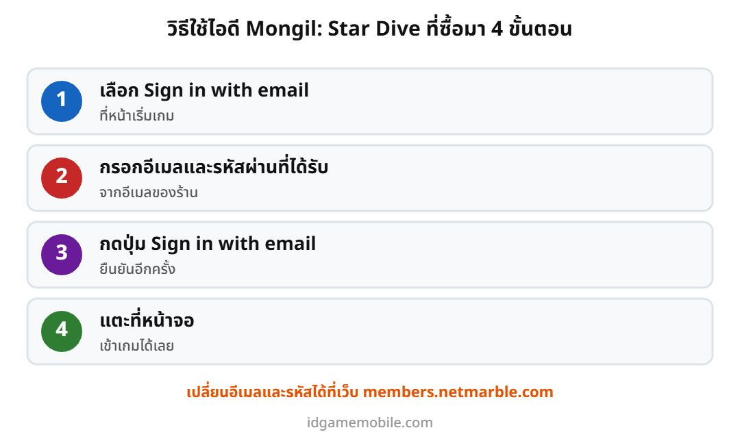 ขั้นตอนล็อกอินไอดี Mongil: Star Dive