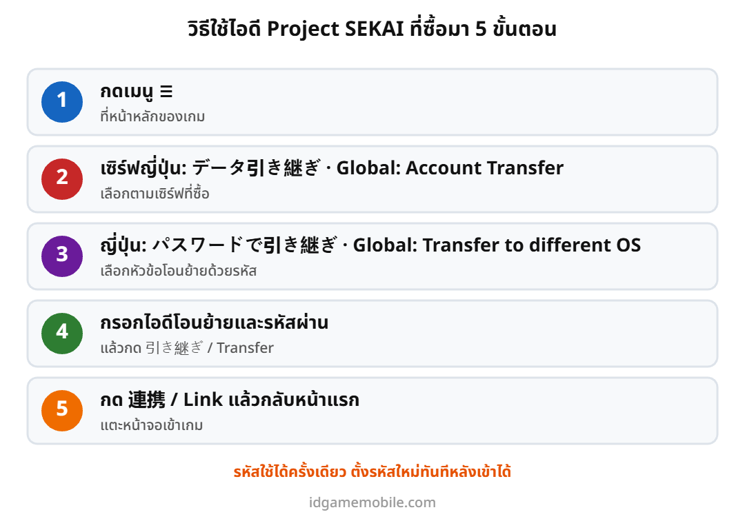 ขั้นตอนล็อกอินไอดี Project SEKAI