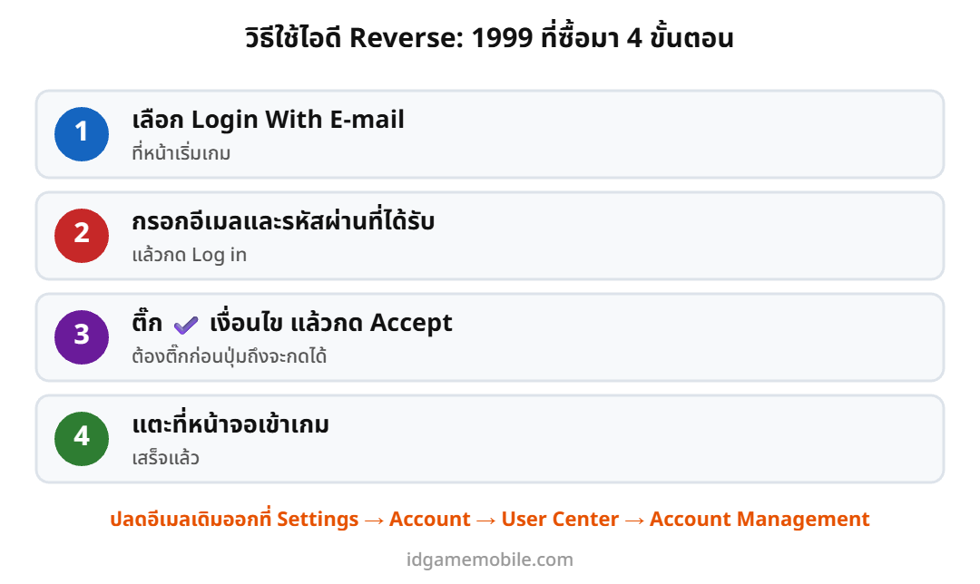 ขั้นตอนล็อกอินไอดี Reverse: 1999
