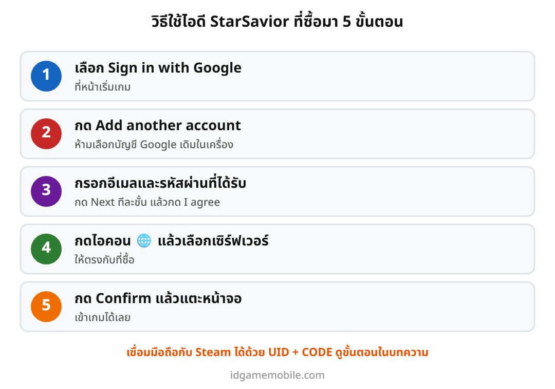ขั้นตอนล็อกอินไอดี StarSavior