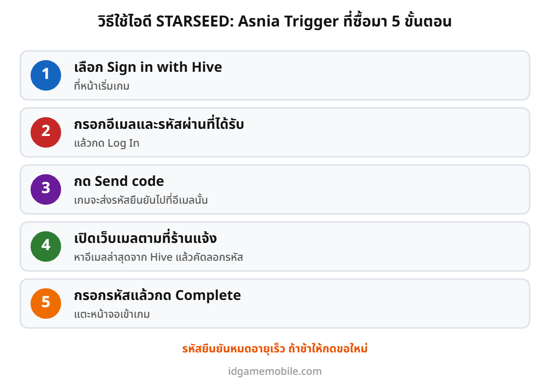 ขั้นตอนล็อกอินไอดี STARSEED: Asnia Trigger