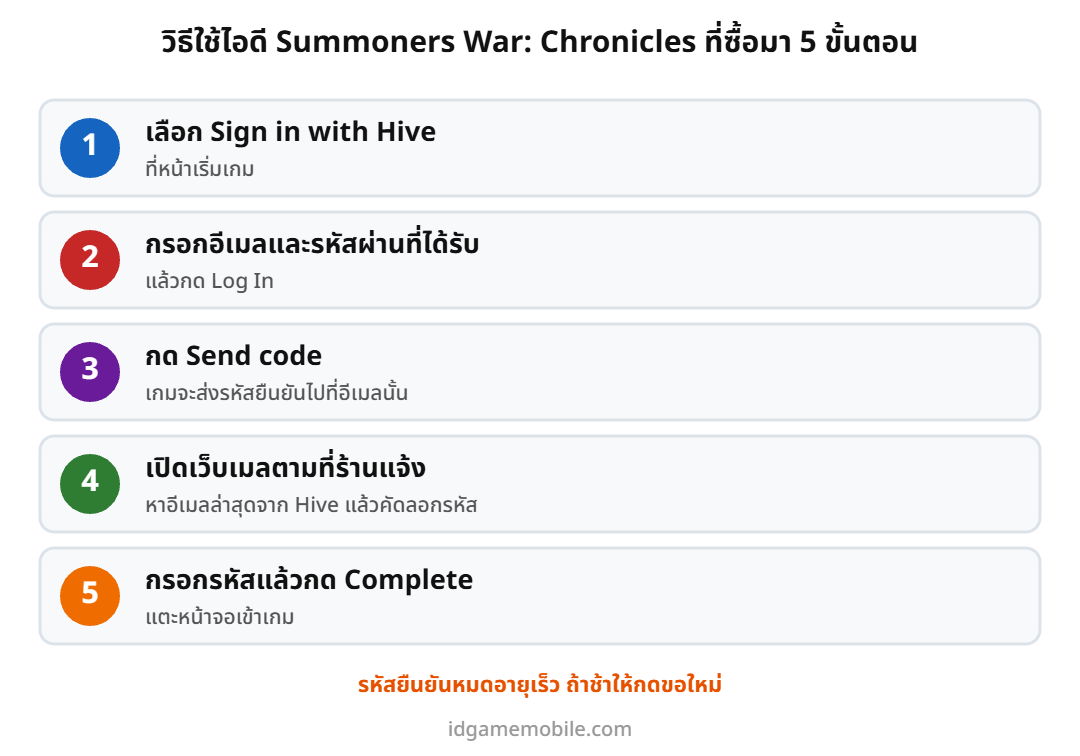 ขั้นตอนล็อกอินไอดี Summoners War: Chronicles