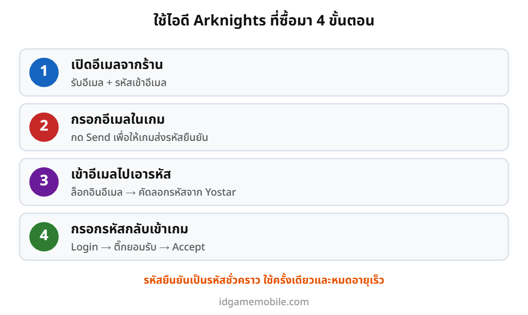 ขั้นตอนใช้ไอดี Arknights อาร์คไนท์ ที่ซื้อมา 4 ขั้นตอน