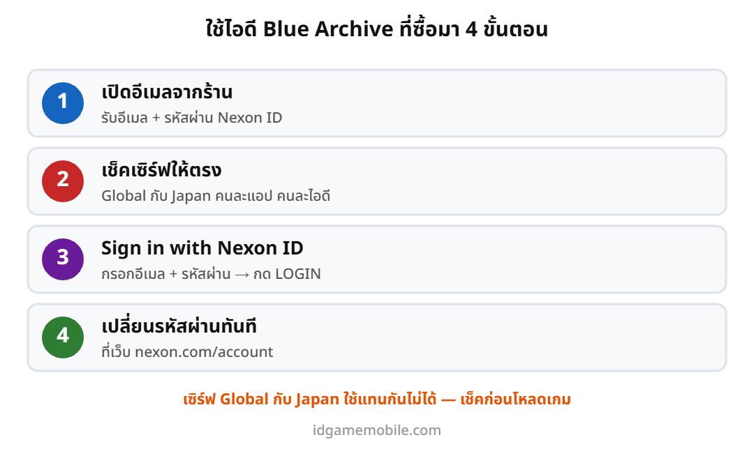 ขั้นตอนใช้ไอดี Blue Archive บลูอาร์ไคฟ์ ที่ซื้อมา 4 ขั้นตอน