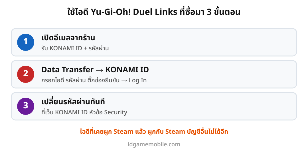 ขั้นตอนใช้ไอดี Yu-Gi-Oh Duel Links ที่ซื้อมา