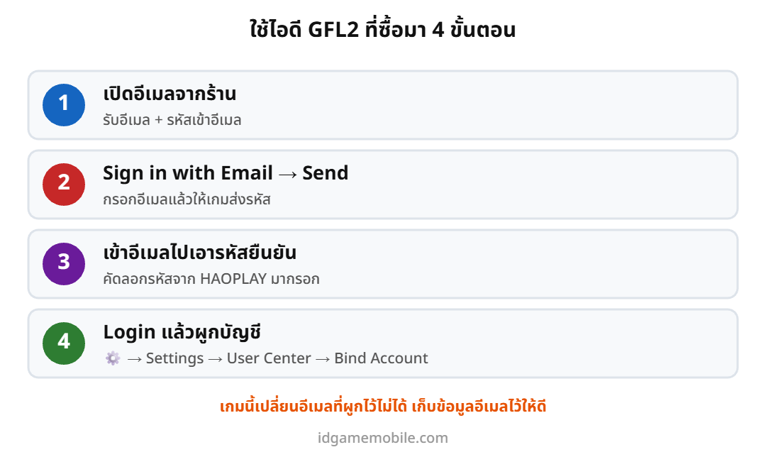 ขั้นตอนใช้ไอดี GIRLS FRONTLINE 2 EXILIUM ที่ซื้อมา