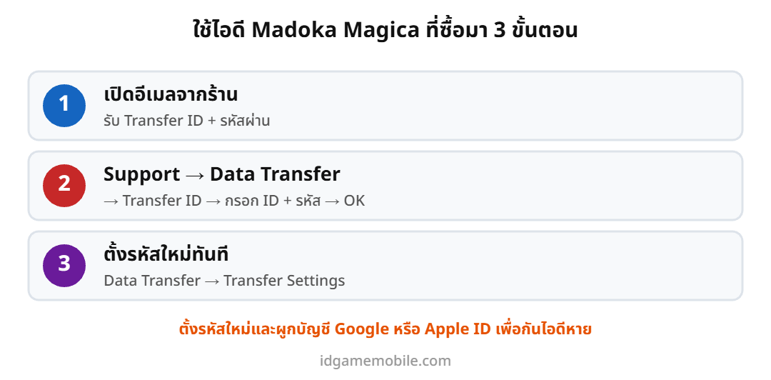 ขั้นตอนใช้ไอดี Madoka Magica Magia Exedra มาโดกะ ที่ซื้อมา