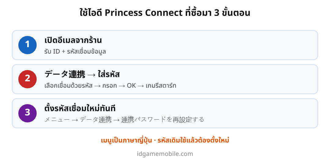 ขั้นตอนใช้ไอดี Princess Connect Re:Dive ที่ซื้อมา