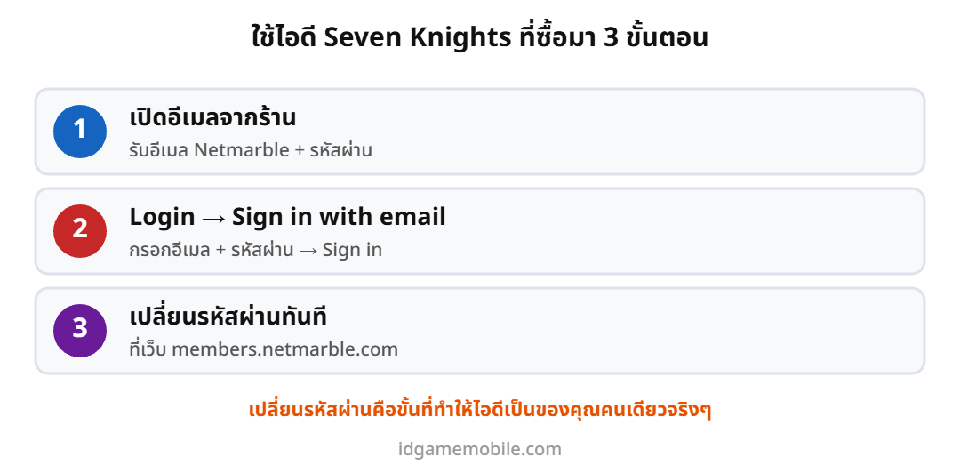 ขั้นตอนใช้ไอดี Seven Knights Re:BIRTH ที่ซื้อมา