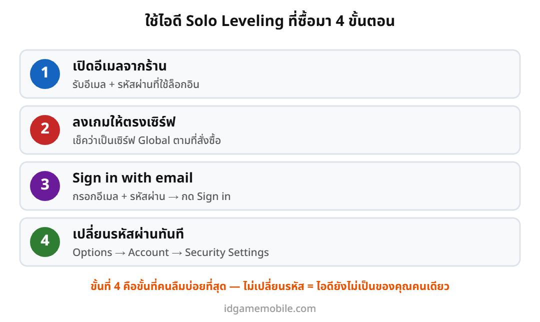 ขั้นตอนใช้ไอดี Solo Leveling ARISE ที่ซื้อมา 4 ขั้นตอน