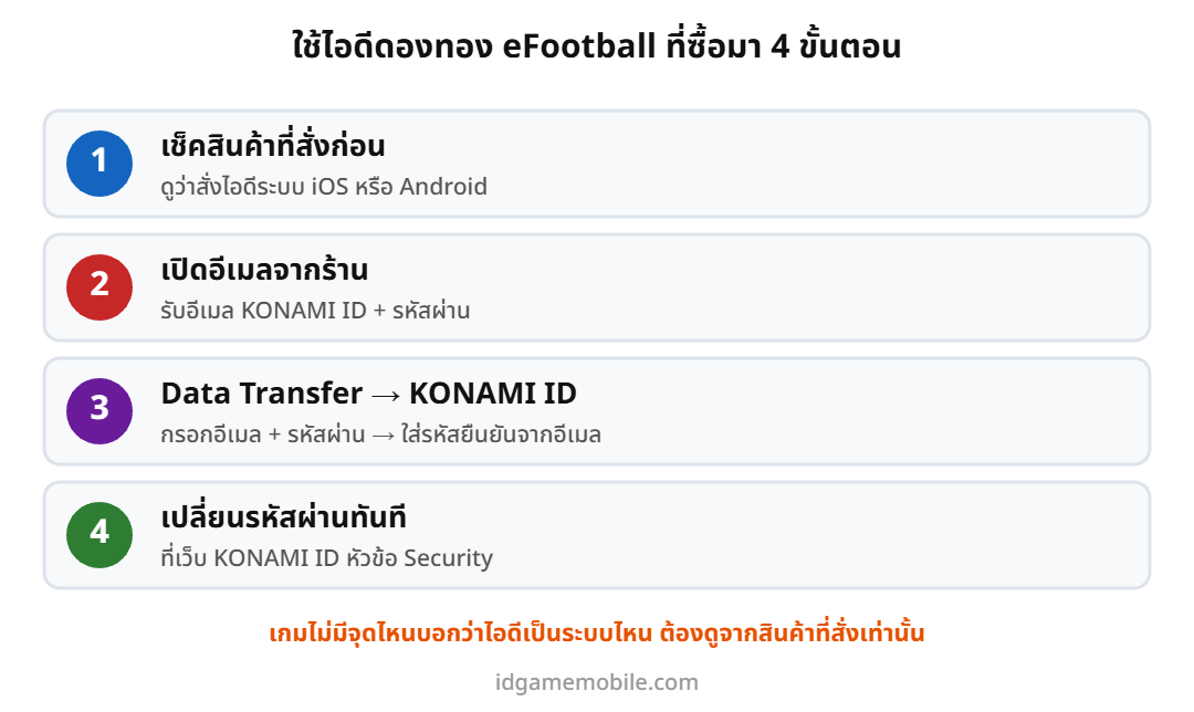 ขั้นตอนใช้ไอดีดองทอง eFootball ที่ซื้อมา เช็คระบบจากสินค้าที่สั่ง