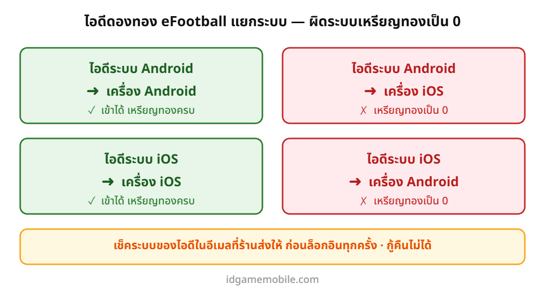 ไอดีดองทอง eFootball แยกระบบ iOS กับ Android ล็อกอินข้ามระบบแล้วเหรียญทองหาย